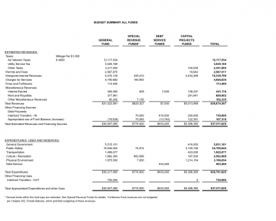 Fiscal Year 2020 Budget Summary - All Funds.  Reflects a total operating budget of $37,511,625.00