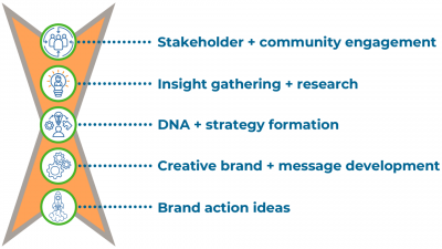 dna strategy graphic