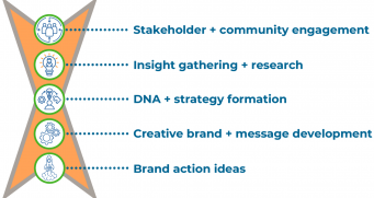 dna strategy graphic